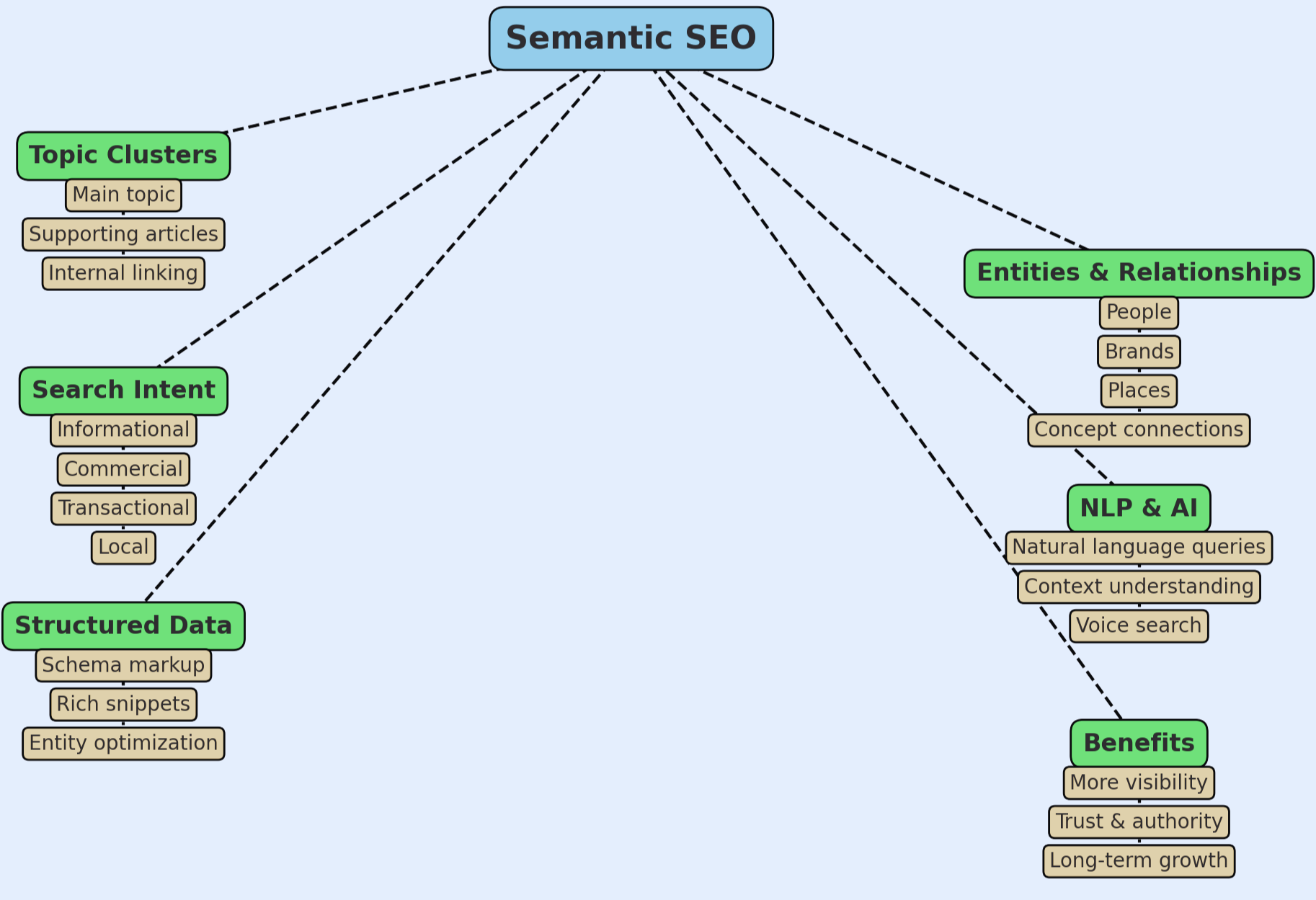semantic SEO strategy with topic clusters and user intent focus