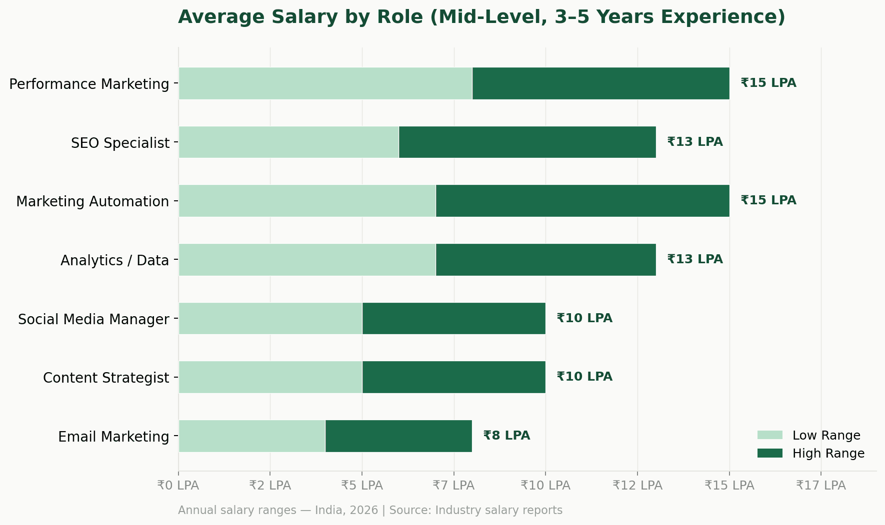 Average digital marketing salary by role in India 2026 showing performance marketing and automation at 15 LPA highest