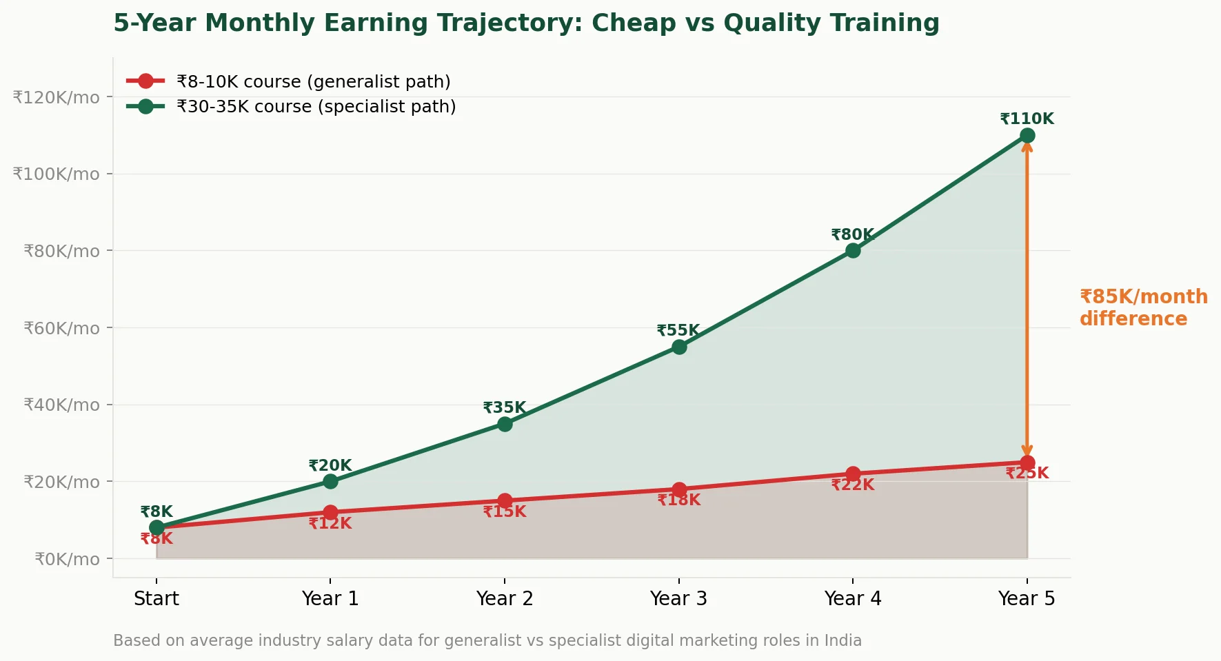5-year monthly earning trajectory comparison between cheap and quality digital marketing training showing 85K per month gap