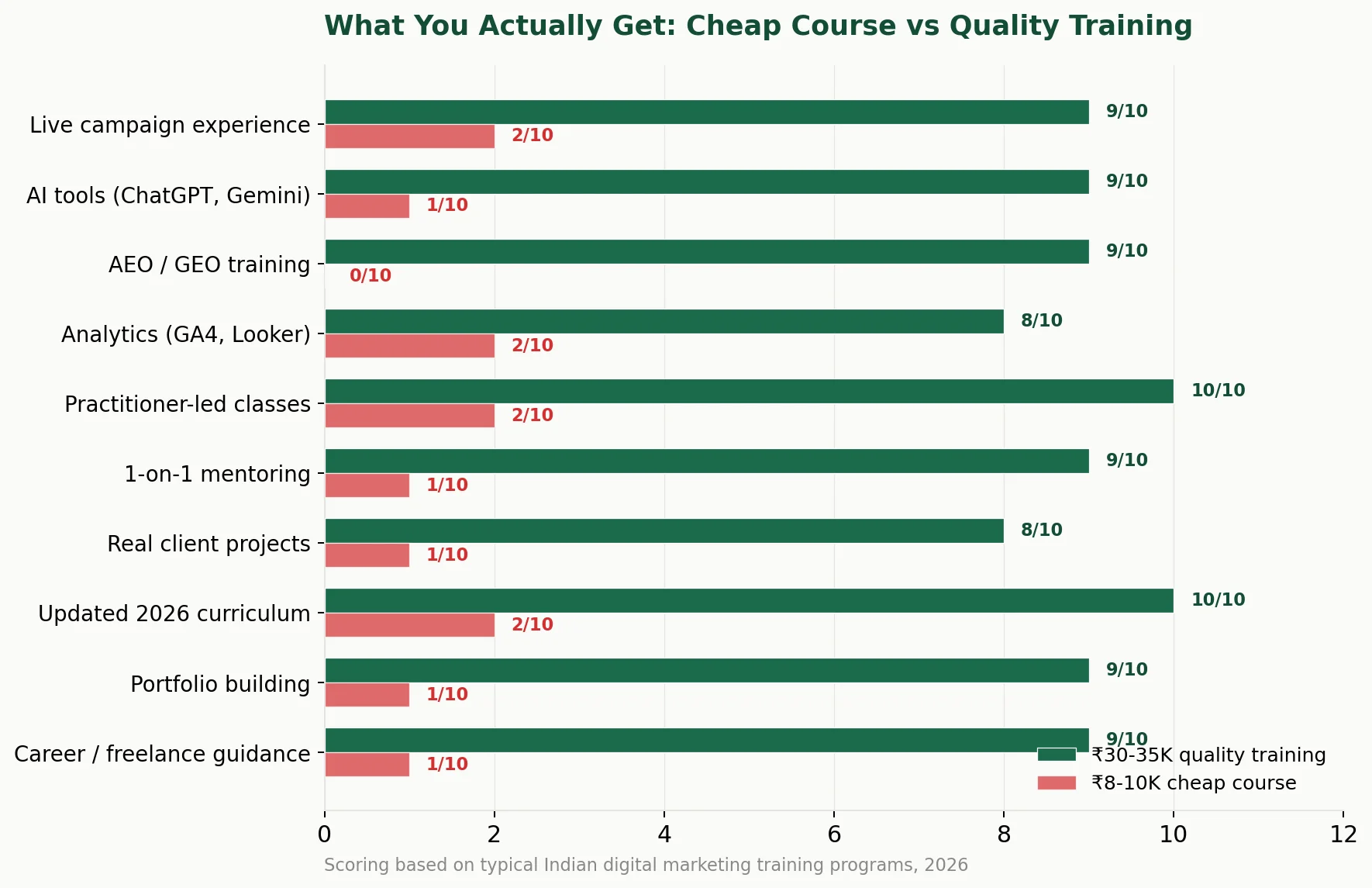 Feature comparison chart showing what cheap vs quality digital marketing courses actually include