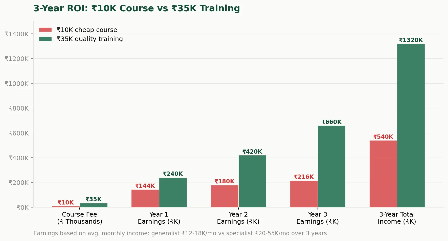 3-year ROI comparison between 10K and 35K digital marketing courses showing income difference