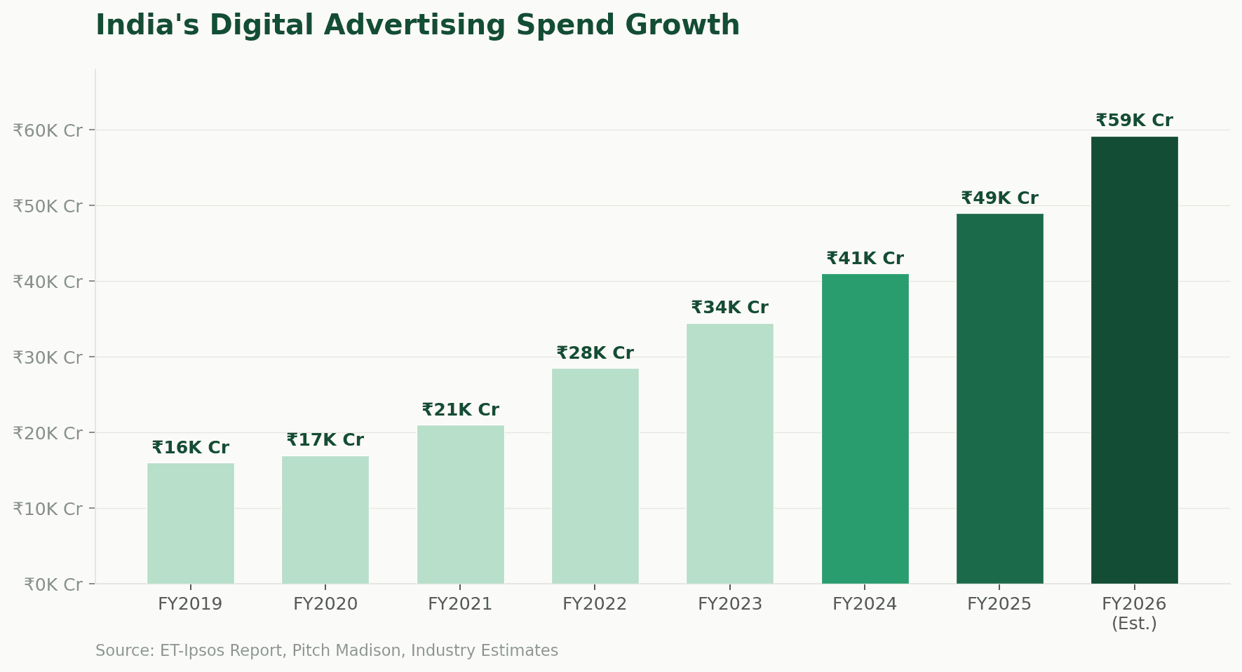 India digital advertising spend growth chart from FY2019 to FY2026 showing rise from 16000 crore to 59200 crore