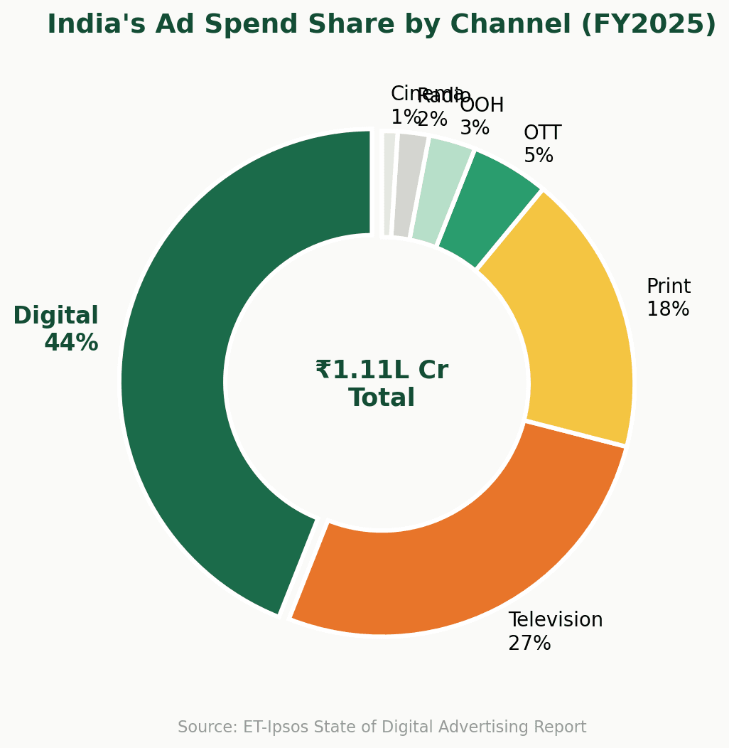 India advertising spend share by channel FY2025 showing digital at 44 percent television 27 percent print 18 percent