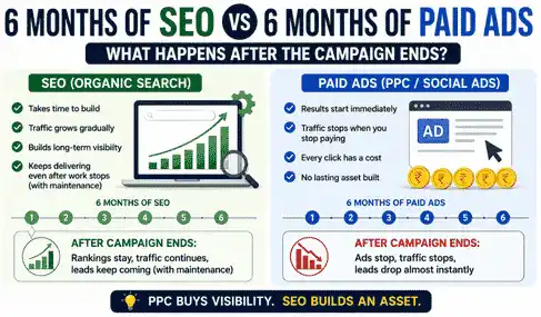 6 Months of SEO vs 6 Months of Paid Ads: What Happens After the Campaign Ends?